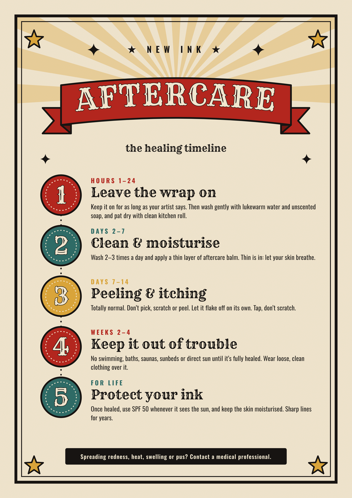 Tattoo aftercare healing timeline poster